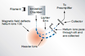 Princip heliového detektoru